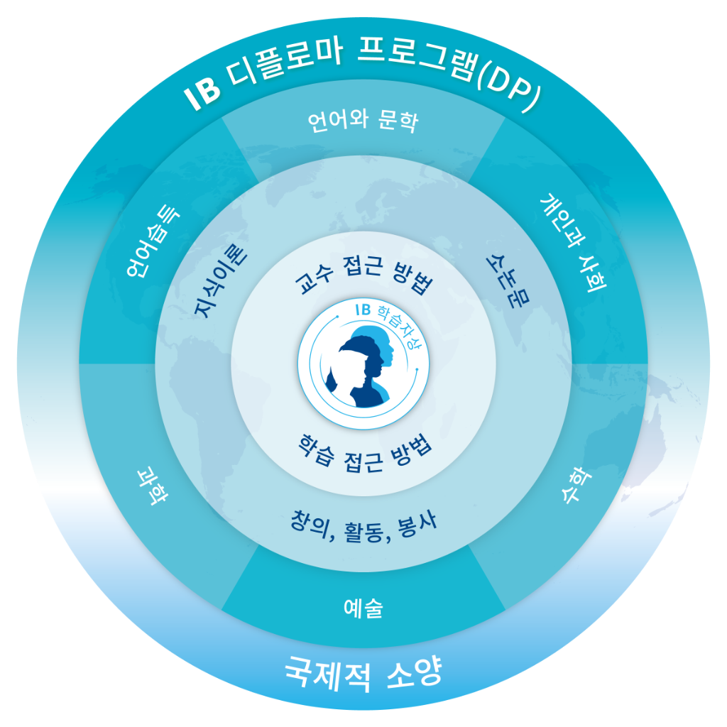 IB 디플로마 프로그램(DP) 교육과정 구조 다이어그램 — 중앙의 IB 학습자상을 중심으로 교수·학습 접근 방법, TOK·EE·CAS 핵심과정, 6개 교과군, 국제적 소양으로 구성